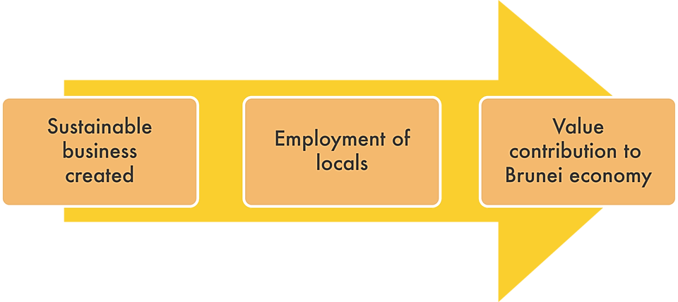 The visual shows our objective is to create sustainable businesses which will lead to local employments and this would contribute value to the Brunei economy. 