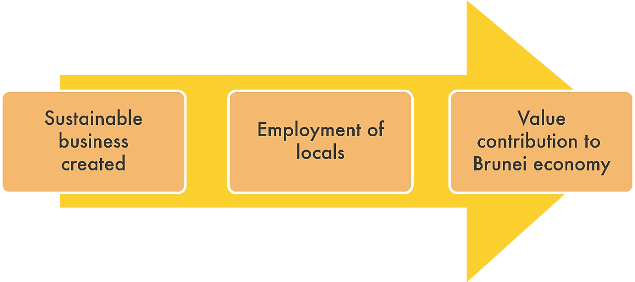 The visual shows our objective is to create sustainable businesses which will lead to local employments and this would contribute value to the Brunei economy.