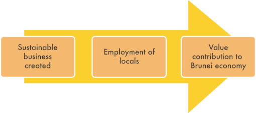 The visual shows our objective is to create sustainable businesses which will lead to local employments and this would contribute value to the Brunei economy.