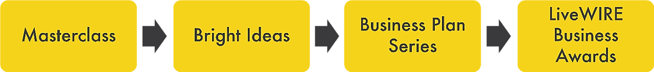The visual shows LiveWIRE alumnis pipeline goes from joining Masterclass to Bright Ideas to Business Plan Series and lastly to LiveWIRE Business Awards.